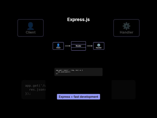 Node.js vs Express vs Fastify vs NestJS — When to Use Each (Explained Simply)