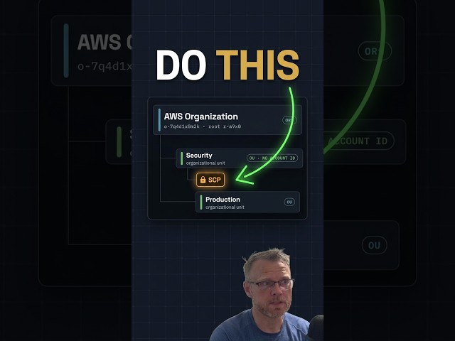 AWS Organizations: Accounts, OUs, and SCPs