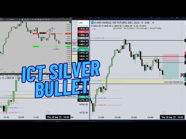 ICT Silver Bullet Strategy in Action