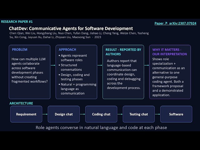 Multi Agent Software Engineering & Agent Orchestration