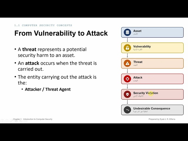 Lecture  04   Chapter 01   section 1.1  Computer security concepts Part 03