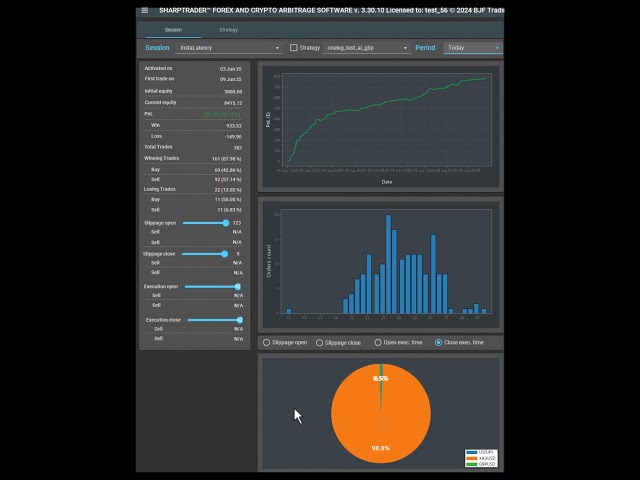 SharpTrader Latency Arbitrage Results | 4-Day Performance Breakdown