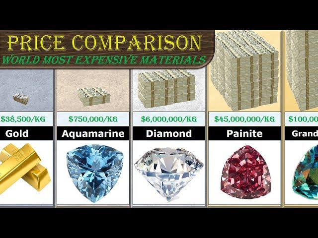Price Comparison (Most Expensive Substance)