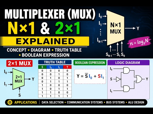 Multiplexer (MUX) | N×1 & 2×1 Multiplexer Explained | Truth Table Logic Diagram| Digital Electronics