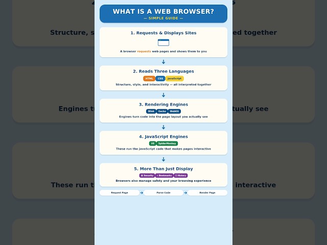 How Does Your Browser Turn Code Into a Website?