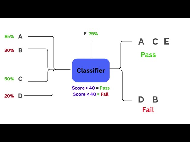What Are Classifiers in AI?