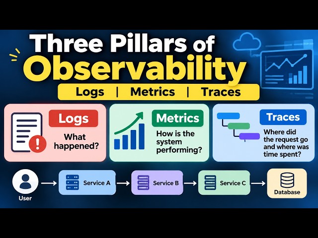 Three Pillars of Observability Explained | Logs, Metrics & Traces