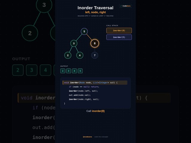 Inorder Traversal Explained in 20 Seconds! 🌲💻 #Shorts #coding #python #dsa #cpp