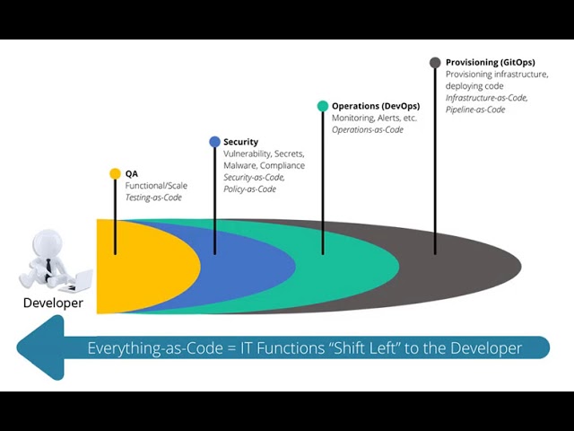 Everything-as-Code: The Future of IT
