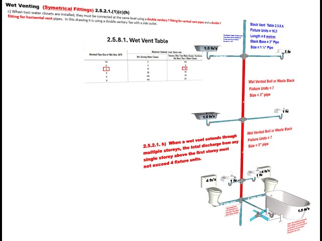 SAIT PLUMBING SUPPLEMENT CODE APPENDIX WET VENTING SYMETRICAL FITTINGS AND MULTI STOREY WET VENTING