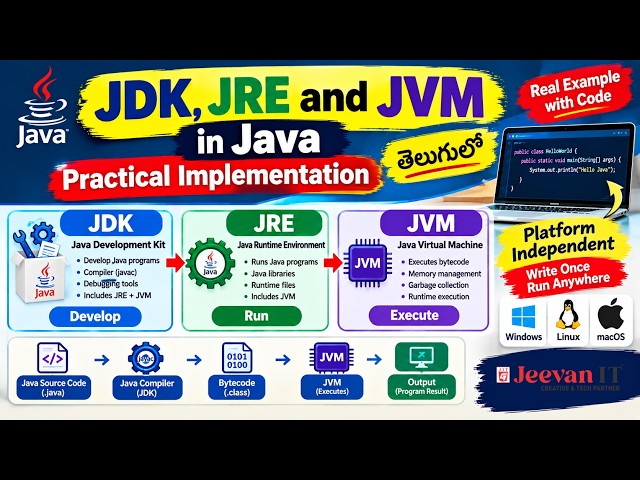 JDK, JRE & JVM in Java Practical Implementation | Java Program Execution Explained in Telugu