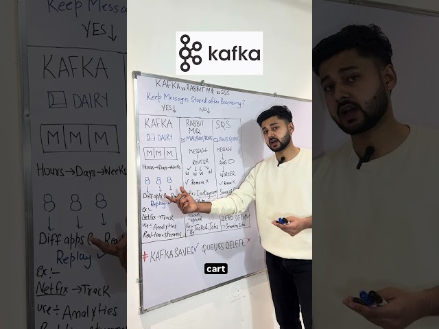 Kafka vs Rabbit MQ vs SQS