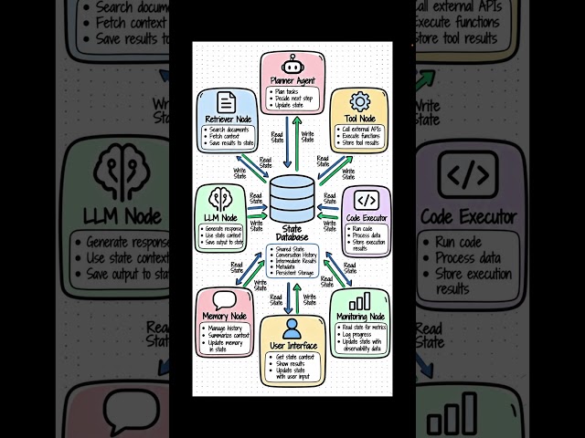 Why Stateful AI Graphs Change Everything (LangGraph State) 🔄