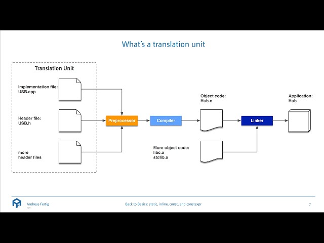 Back to Basics: Master the static, inline, const, and constexpr C++ Keywords - Andreas Fertig