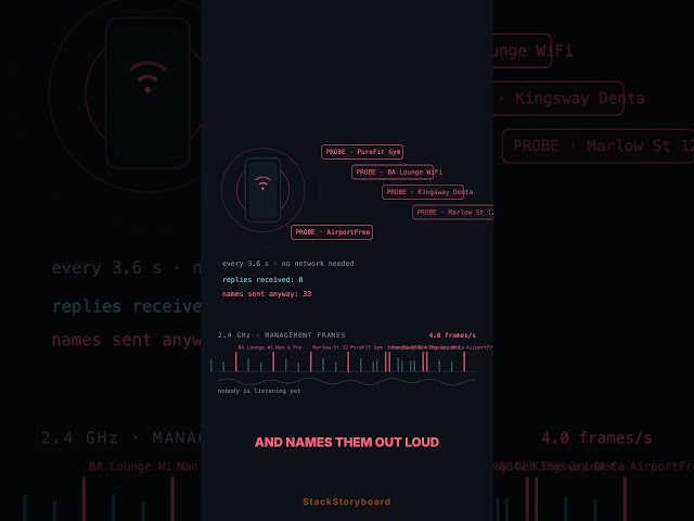 Your phone asks for your home Wi-Fi by name, everywhere you go