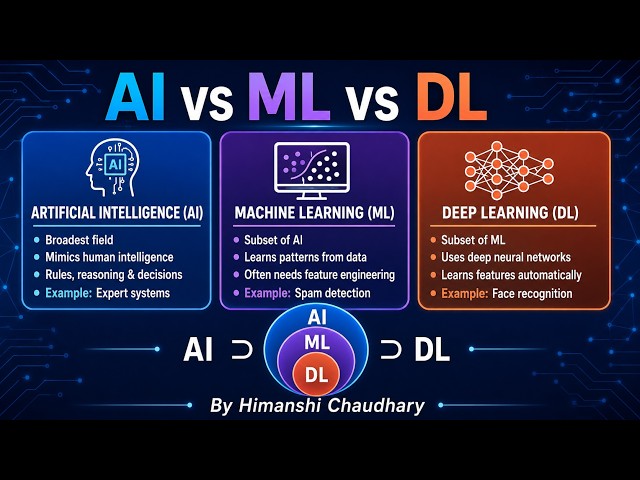 AI vs ML vs DL Explained in Hindi | Artificial Intelligence, Machine Learning & Deep Learning