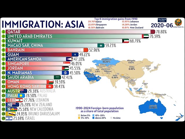 Foreign-Born Population Share in Asia and the Pacific (1990–2024)