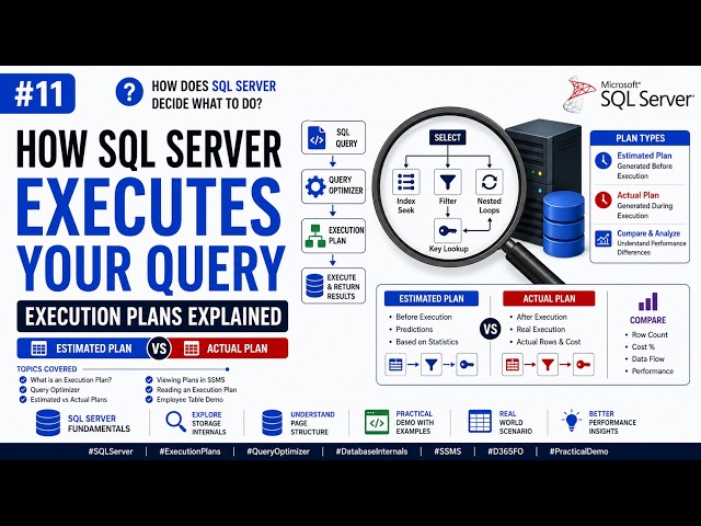 How SQL Server Executes Your Query | Execution Plans Explained #11