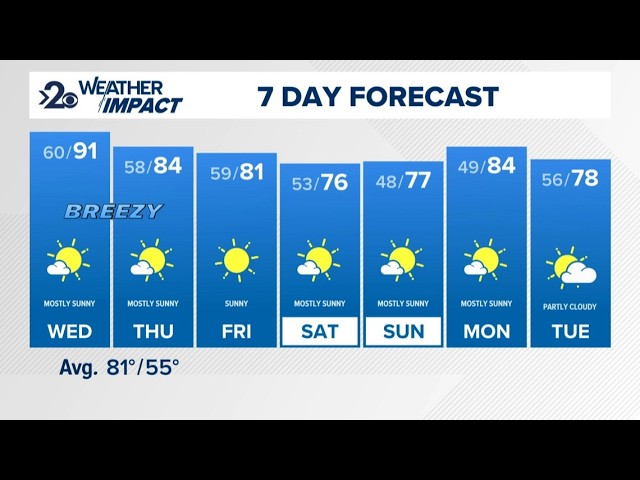 Heat begins to break on Wednesday