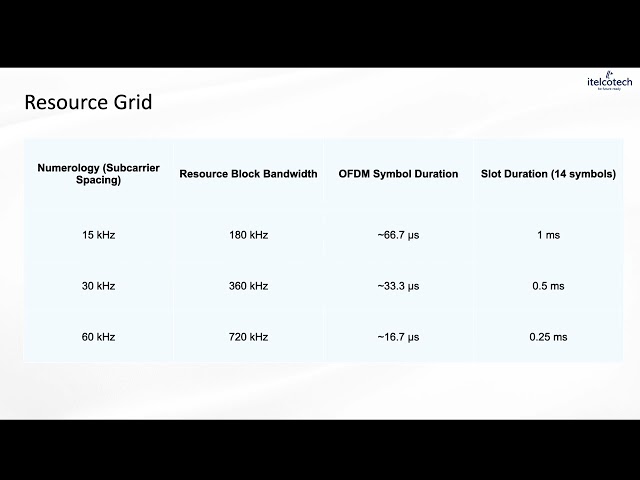 5G Resource Grid