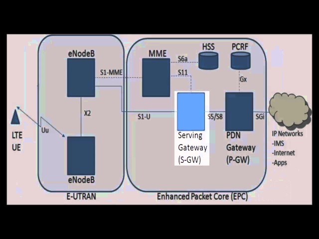 LTE Architecture