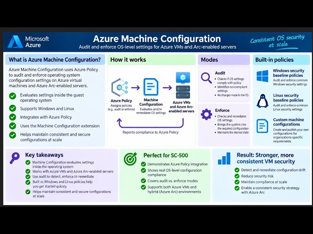 39. Enforce VM security configuration with Azure Machine Configuration