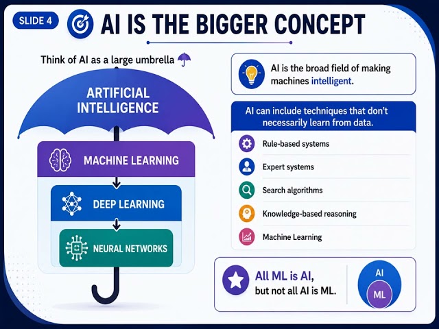 AI vs Machine Learning 🤖 | What’s the Difference? | Explained Simply