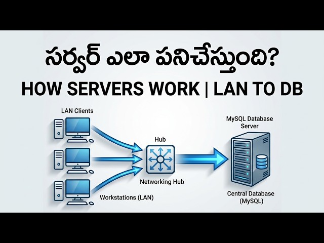 Life Journey with Technical knowledge like MySQL App Developer in Telugu | Gopi GK