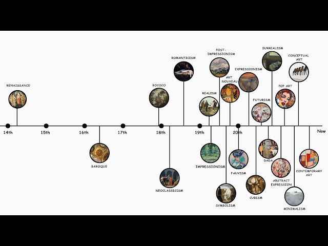 Every ART MOVEMENT Explained In 8 minutes