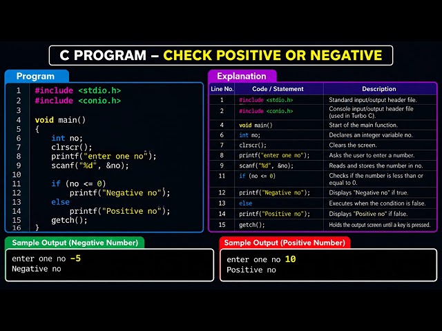 5 Relational Operator Programs in C | FOR BEGINNERS 