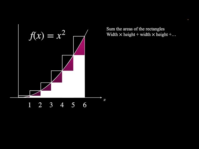 What is Integration? | AS Level Mathematics