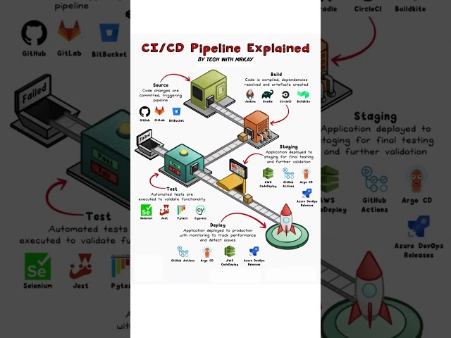 CI/CD Pipeline Explained | DevOps Basics