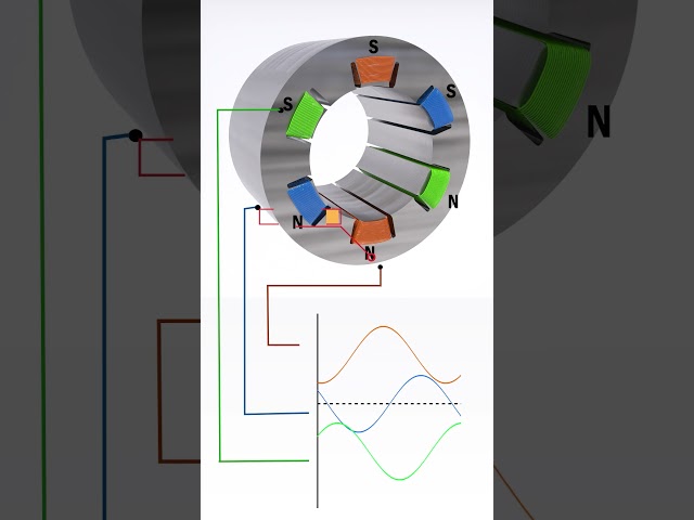 How AC Motors Work: The Magic of the Rotating Magnetic Field #ACmotor #HowItWorks #ElectricMotor