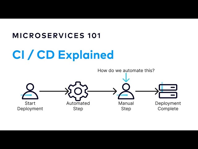 Continuous Integration and Delivery (CI/CD) | Designing Event-Driven Microservices
