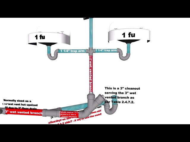 SAIT PLUMBING SUPPLEMENTAL CODE APPENDIX WET VENTING A-2.5.2.1. e)  EMERGENCY FLOOR DRAIN EXCEPTION