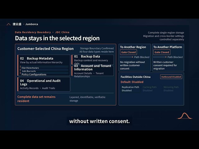 Cloud Backup Compliance: Know Where Your Data Lives