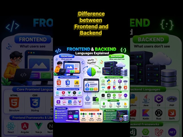 difference between Frontend and Backend Developer...#websitedesign #webdevelopment #ytshorts
