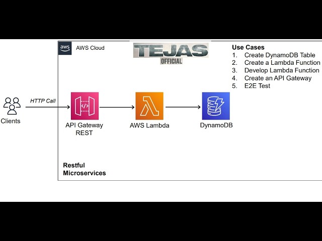 Implementation of a Serverless REST API using AWS Lambda, API Gateway, and DynamoDB (Skill-8)