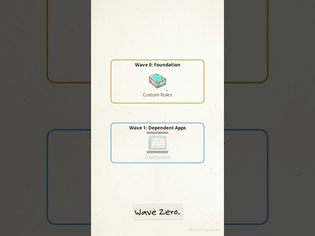 How ArgoCD Sequences Complex Deployments
