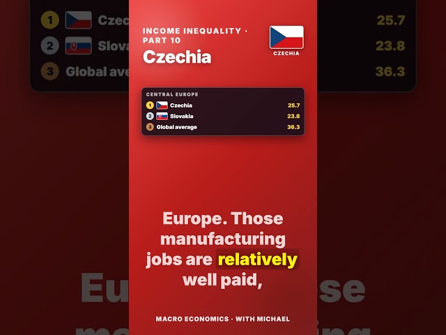 Czechia Combines Low Inequality With Very Low Poverty
