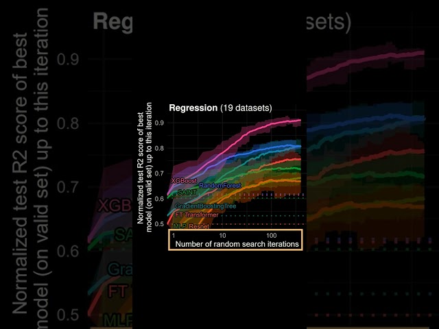 Why Do Tree Based-Models Outperform Neural Nets on Tabular Data?