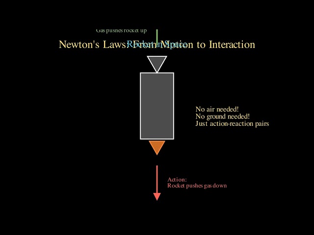 Newton's 3 Laws of Motion — Every Frame Explained