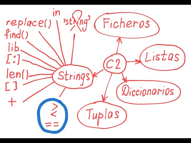 Comparación de strings en Python; ejemplos + ejercicios