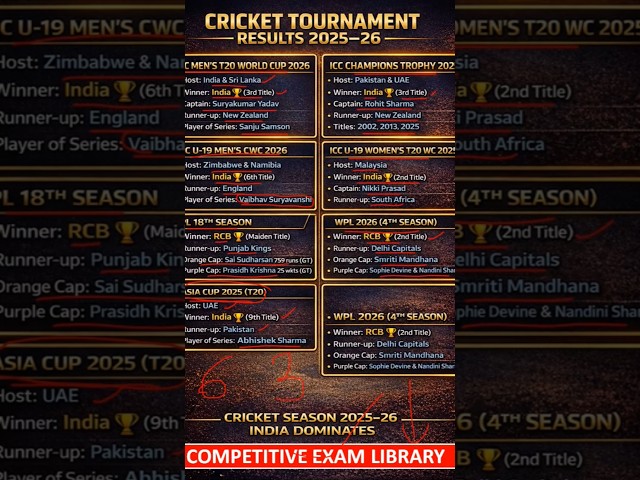 Sport Current Affairs 2025-2026 | All Cricket Winners 2025–26