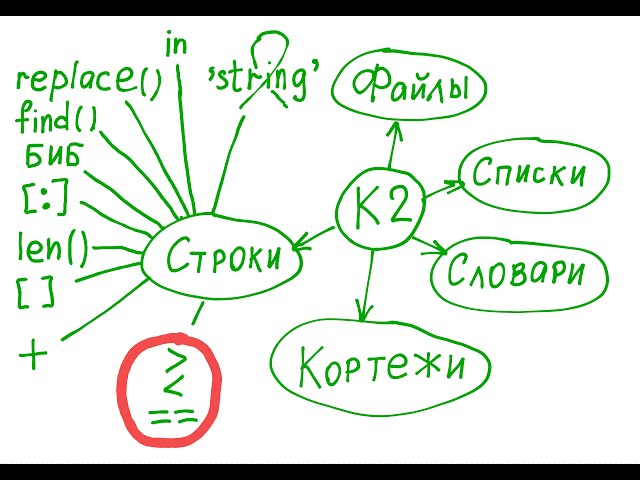 Сравнение строк в Python; примеры и упражнения