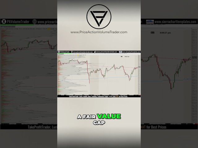 Open Gaps & Fair Value Gaps Confluence