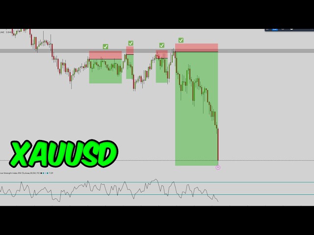 🔴 ESTRATEGIA para OPERAR el XAUUSD Correctamente🔥