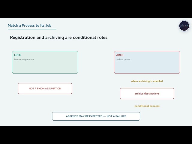 Oracle DBA 11: Match a Process to Its Job