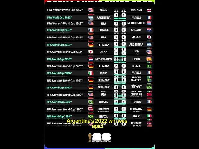 Argentina's Epic 2022 Win 🔥 Can They Repeat in 2026? ⚽