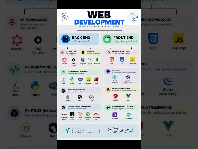 Web Development Roadmap